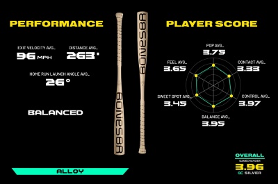 Performance Exit velocity average 96mph, Distance Average 263ft, Home run launch angle average 26 degrees. Player Score Pop average 3.75, Contact average 3.33, Control average 3.97, Balance average 3.95, Sweet spot average 3.45, Feel average 3.65. Overall 3.96 gc silver. Balanced. Alloy.