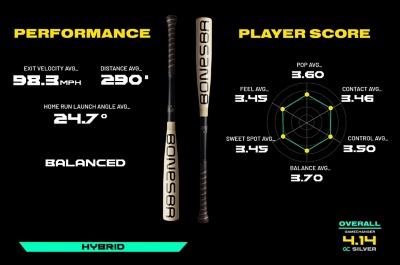 Performance Exit velocity average 98.3mph, Distance Average 290ft, Home run launch angle average 24.7 degrees. Player Score Pop average 3.6, Contact average 3.46, Control average 3.5, Balance average 3.7, Sweet spot average 3.45, Feel average 3.45. Overall 4.14 gc silver. Balanced. Hybrid.