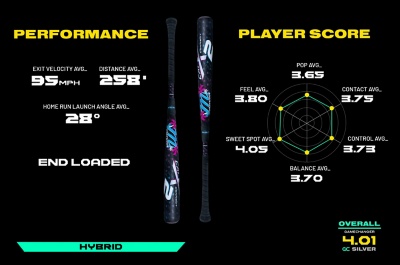 Performance Exit velocity average 95mph, Distance Average 258ft, Home run launch angle average 28 degrees. Player Score Pop average 3.65, Contact average 3.75, Control average 3.73, Balance average 3.7, Sweet spot average 4.05, Feel average 3.8. Overall 4.14 gc silver. Balanced. Composite.