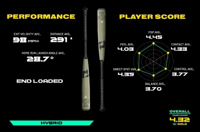 Performance Exit velocity average 98mph, Distance Average 291ft, Home run launch angle average 28.7 degrees. Player Score Pop average 4.45, Contact average 4.33, Control average 3.77, Balance average 3.7, Sweet spot average 4.35, Feel average 4.03. Overall 4.32 gc gold. End Loaded. Hybrid.