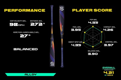 Performance Exit velocity average 98mph, Distance Average 272ft, Home run launch angle average 27 degrees. Player Score Pop average 4.35, Contact average 4.26, Control average 3.97, Balance average 3.9, Sweet spot average 4.35, Feel average 3.95. Overall 4.21 gc gold. Balanced. Alloy.