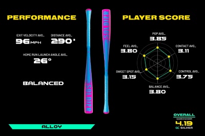 Performance Exit velocity average 96mph, Distance Average 290ft, Home run launch angle average 26 degrees. Player Score Pop average 3.85, Contact average 3.11, Control average 3.75, Balance average 3.8, Sweet spot average 3.15, Feel average 3.8. Overall 4.19 gc silver. Balanced. Alloy.