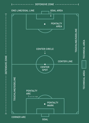 Soccer Field Guide: Dimensions, Markings & More