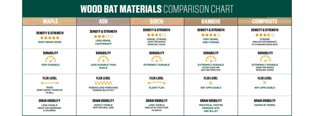 Wood Baseball Bat Guide - How to Choose a Wood Bat