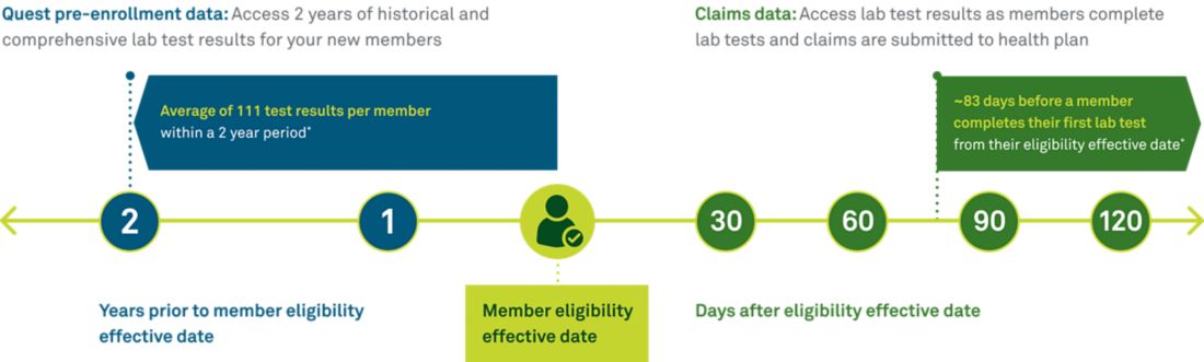 Pre-enrollment data | Quest Diagnostics