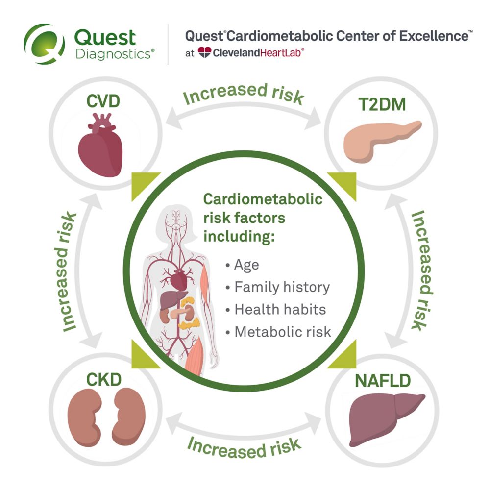 https://s7d6.scene7.com/is/image/questdiagnostics/Cleveland%20Clinic%20Diagram%20Square?wid=1000&hei=1000&dpr=off