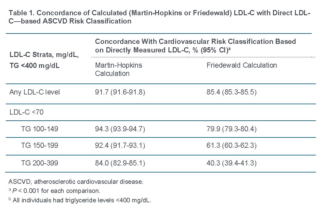 LDL Cholesterol Calculations