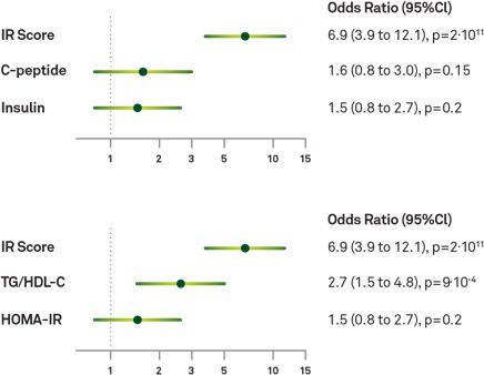 Cardio IQ® Insulin Resistance