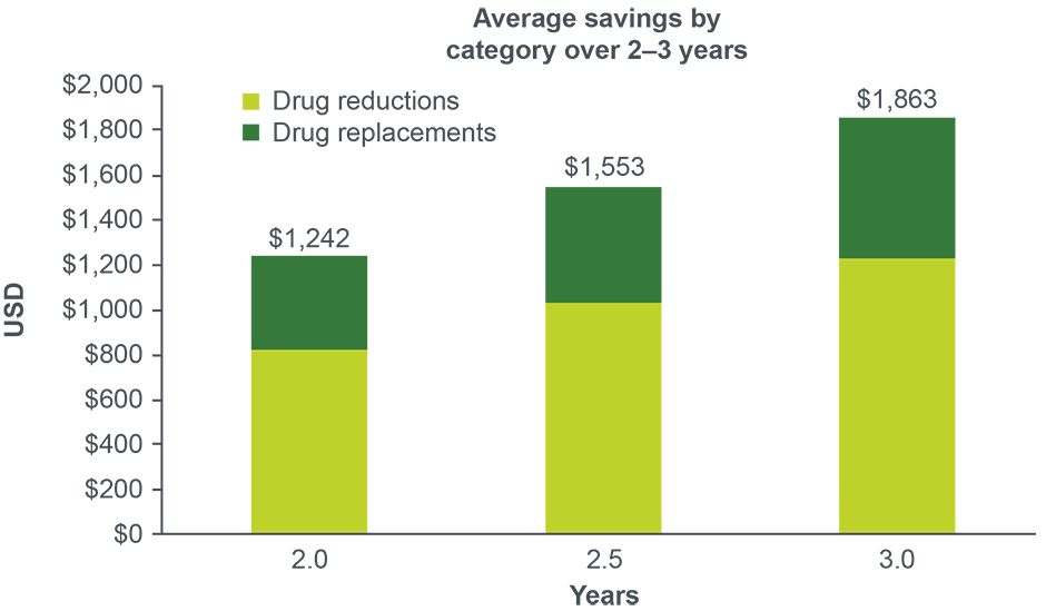 PGx-cost-savings-graph